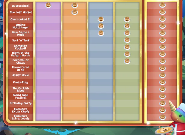Overcooked! All You Can Eat screenshot 2